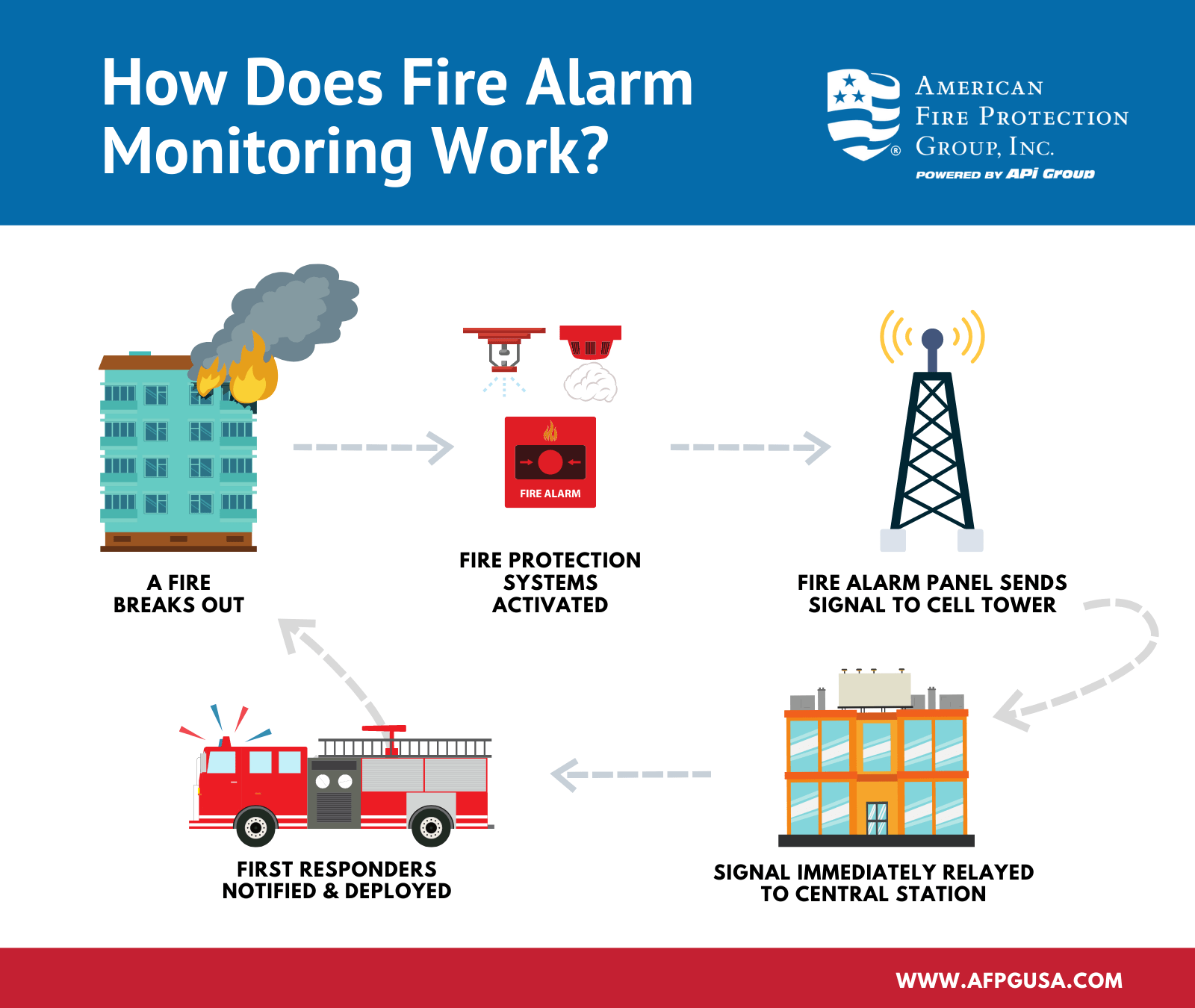 Does Your Fire Alarm Monitoring Need An Update American Fire Protection Group 